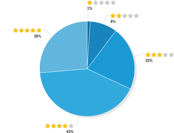 Review breakdown: 26% are 5 star reviews, 43% are 4 star reviews, 22% are 3 star reviews, 8% are 2 star reviews and 1% are 1 star reviews.
